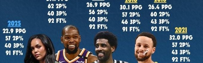 科利尔场均20+&amp;amp;三项命中率55+40+90！NBA仅库杜欧做到过&amp;amp;库里4次